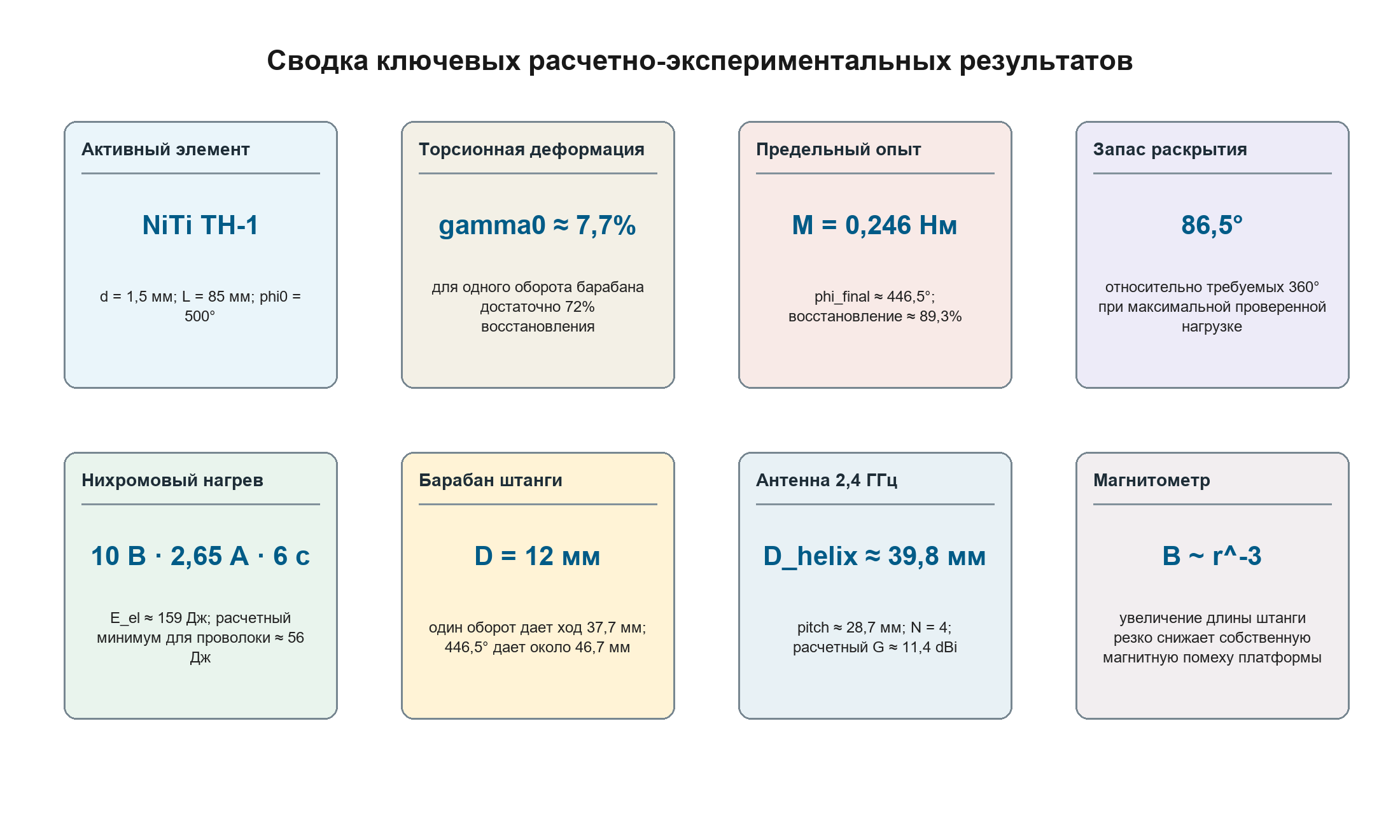 Сводка результатов исследования торсионного SMA-привода